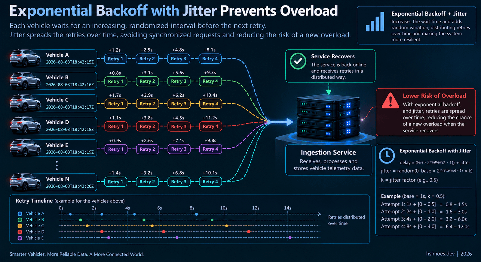 Exponential Backoff e Jitter distribuindo as tentativas de Retry ao longo do tempo