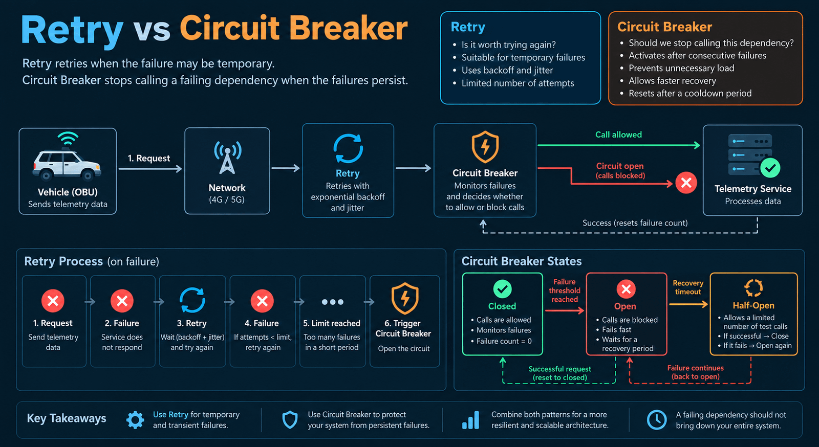 Comparação entre Retry Pattern e Circuit Breaker em telemetria de veículos