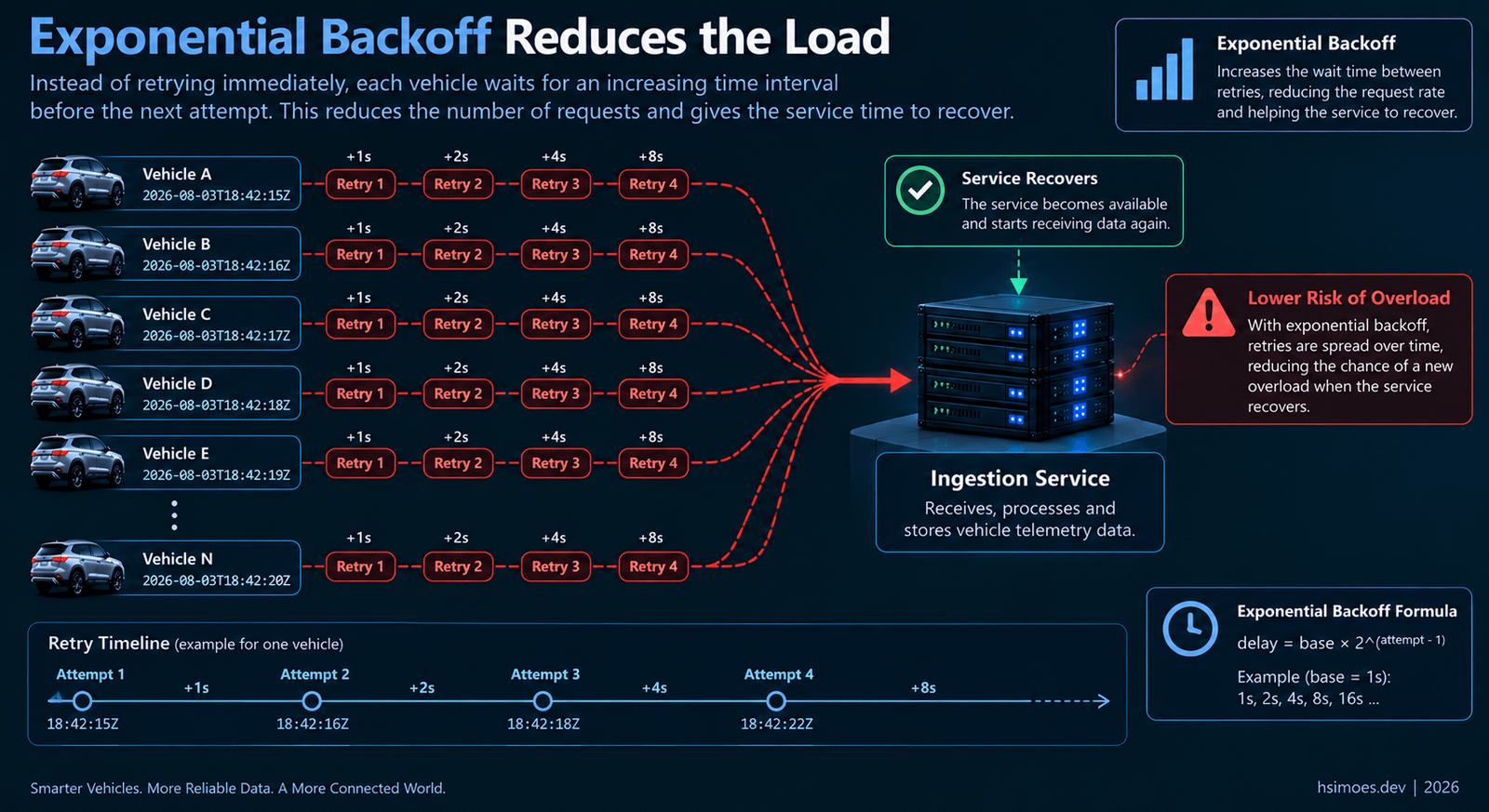 Exponential Backoff aumentando o intervalo entre tentativas de Retry
