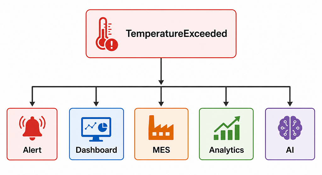 baixo acoplamento event driven architecture