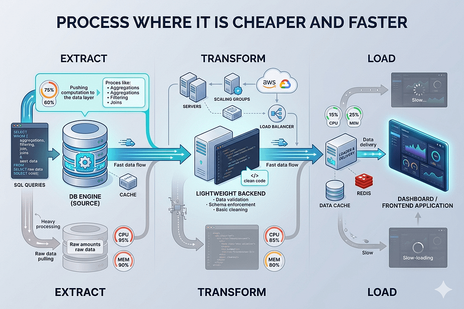 ETL process architecture showing data extraction, transformation, and loading optimized to reduce CPU usage and improve application performance.