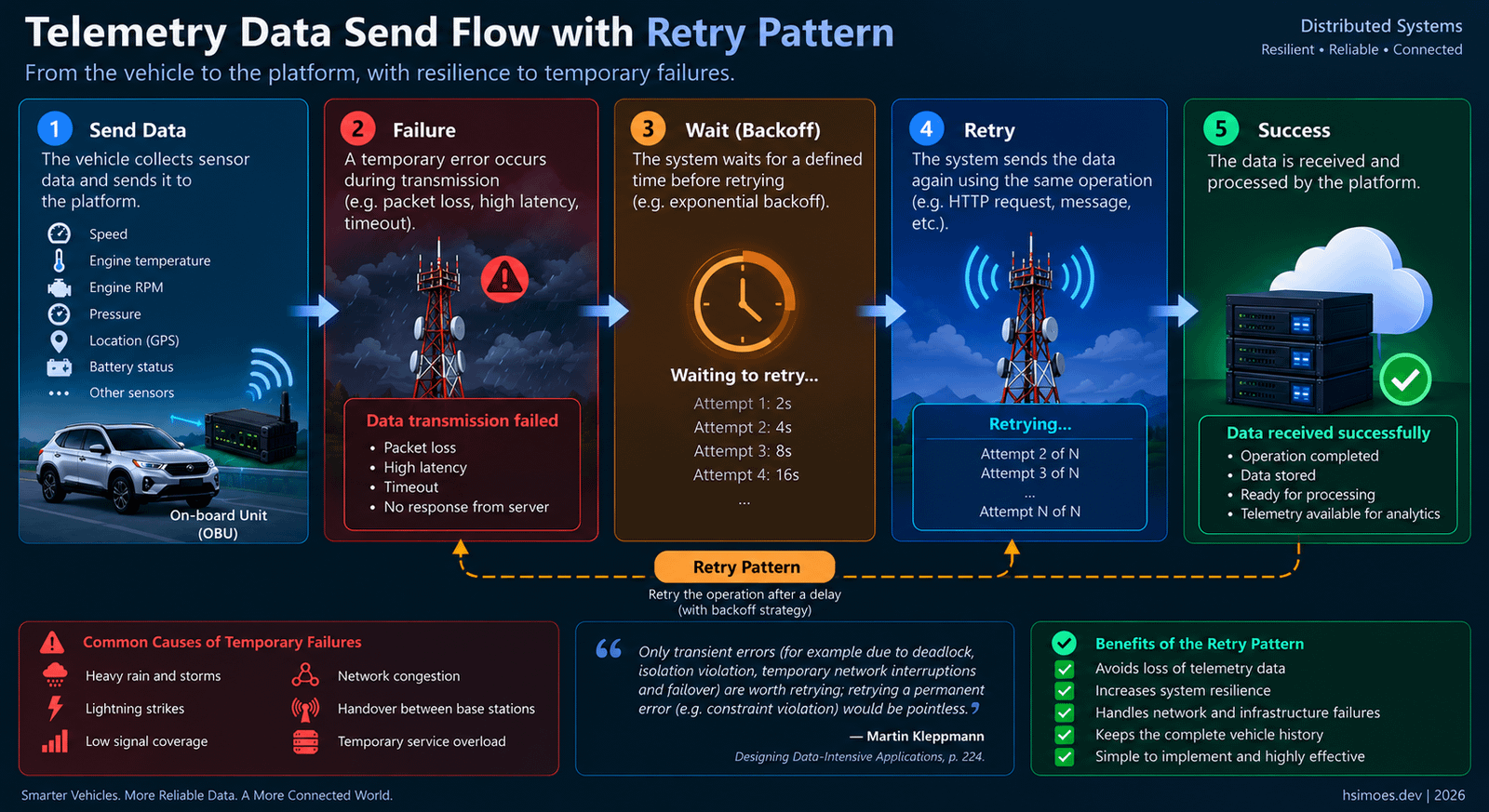 Retry Pattern no envio de dados de telemetria de veículos