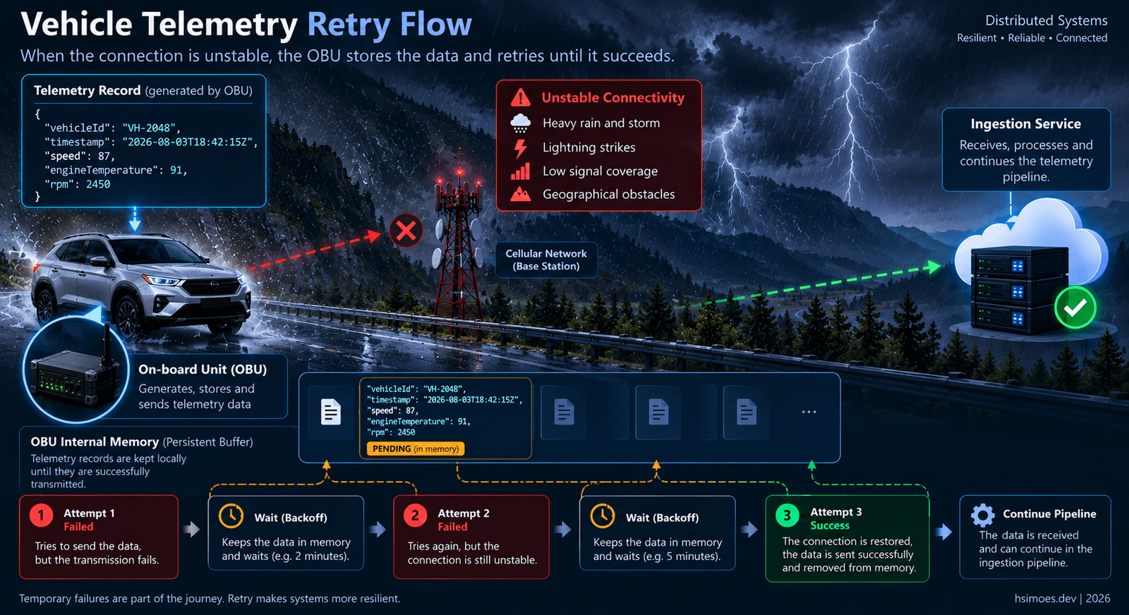 OBU armazenando dados de telemetria na memória para realizar Retry